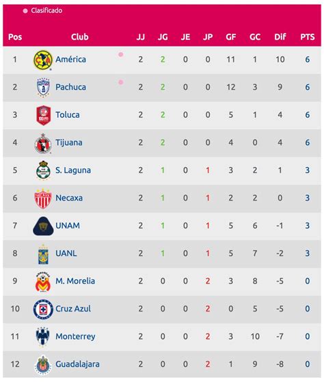 liga mx femenil tabla